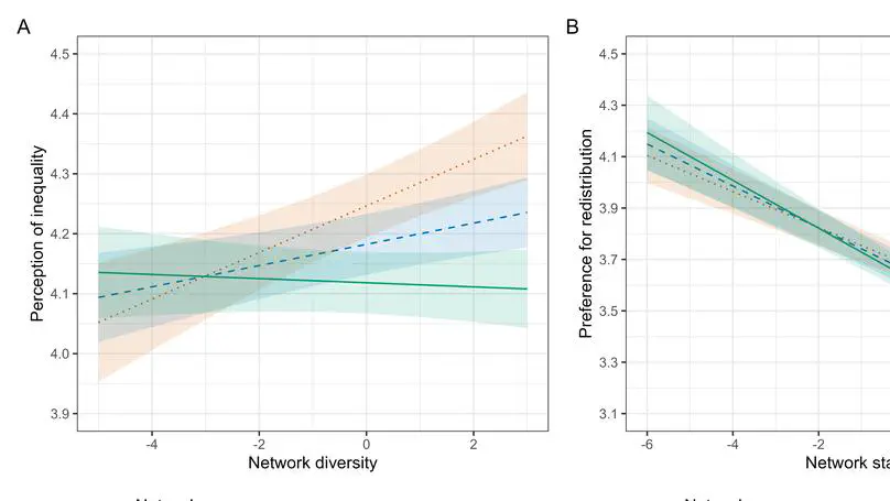 Catalysts and buffers: How diversity and status in social networks shape attitudes towards inequality in contemporary societies