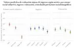 Distributive justice and subjective social position: does meritocracy justify income inequality?